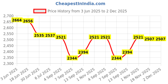 flipkart.com us info Acer Aspire 5 A515-51 A515-51G A615 N17C4 Top panel LCD Back Cover bezel & hing LED 15.6 inch Replacement Screen Price History Graph from 3 Jun 2025 to 2 Dec 2025