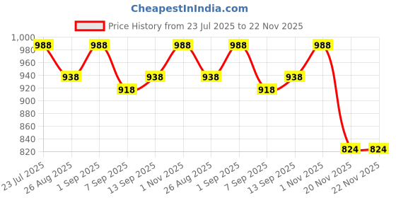 flipkart.com us info Acer Aspire 5742 5742z 5741 5552G 23.R4F02.003 Laptop Internal Speaker Sound Internal Sound Card Price History Graph from 23 Jul 2025 to 22 Nov 2025