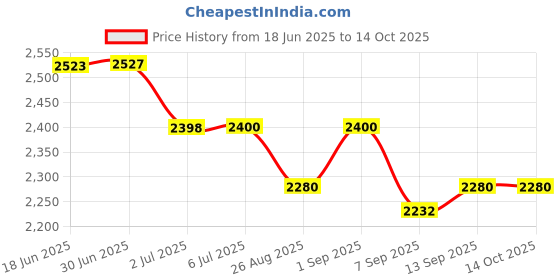 flipkart.com us info Acer Aspire A315-53 A315-53G A315-33 A515-41G N17C4 LCD Top Back panel & Hingis screen Back Cover Bezel Top Panel laptop body Touchpad Price History Graph from 18 Jun 2025 to 14 Oct 2025