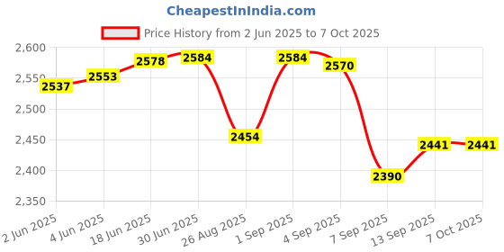 flipkart.com us info Acer Aspire E1-521, E1-521G, E1-531, E1-571, E1-571G Palmrest and bottom base touchpad laptop body Touchpad Price History Graph from 2 Jun 2025 to 7 Oct 2025