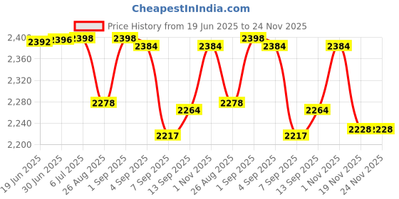flipkart.com us info Acer Aspire ES1-523 ES1-532 ES1-533 ES1-572 572G LCD Back Cover Bezel & Hinges Top Panel laptop body Touchpad Price History Graph from 19 Jun 2025 to 24 Nov 2025