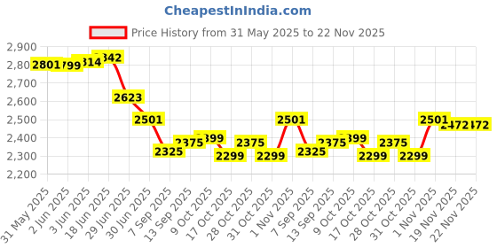 flipkart.com us info Acer Nitro 5 AN515-51, 52 ,53 ,42 LCD Back Cover Top Case hingis LED 15.6 inch Replacement Screen Price History Graph from 31 May 2025 to 22 Nov 2025