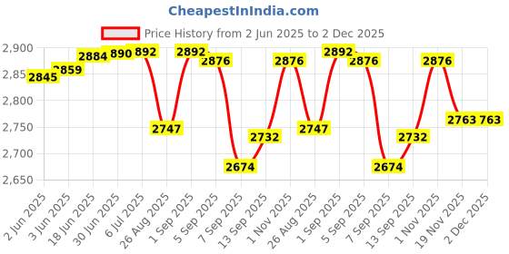 flipkart.com us info Acer Predator G3-571 G3-572 PH315-51 LCD Back Cover Top Panel Hinges Acer Predator Helios G3-571 G3-572 PH315-51 LCD Back Cover / Bezel / Hinges Touchpad Price History Graph from 2 Jun 2025 to 2 Dec 2025