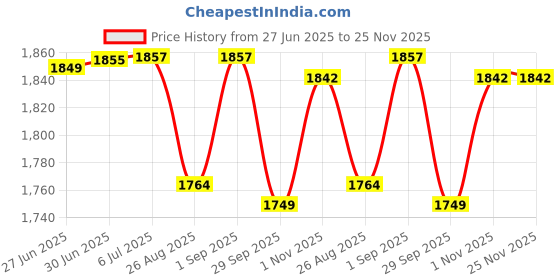 flipkart.com us info Asu-s Vivobook X513 K513 A513 F513 Laptop Internal Speakers 04072-03670000 Combo Set Price History Graph from 27 Jun 2025 to 25 Nov 2025