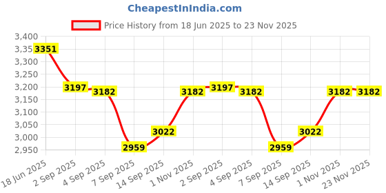 flipkart.com us info ASUS TUF Gaming FX505 FX505D FX505G top panel screen cover LCD ABH LED 15.6 inch Replacement Screen Price History Graph from 18 Jun 2025 to 23 Nov 2025