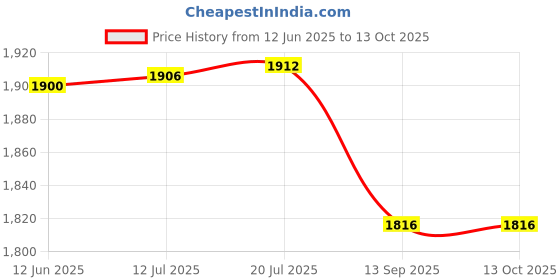 flipkart.com us info ASUS X542 X542U X542UQ R542 LAPTOP SPEAKERS Combo Set Price History Graph from 12 Jun 2025 to 13 Oct 2025