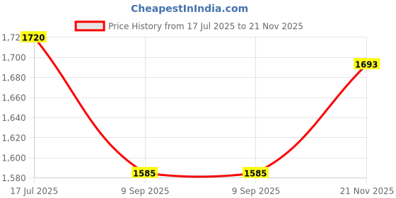 flipkart.com us info ASUS X543 F543 X540 R540 X540BA F540 D540 X540U D543 R543 LAPTOP SPEAKERS SOUND Combo Set Price History Graph from 17 Jul 2025 to 21 Nov 2025