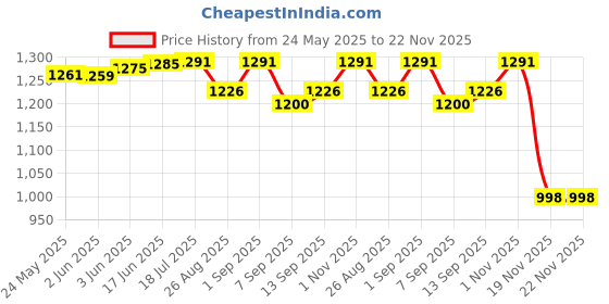 flipkart.com us info Bottom base case cover for ACER Aspire E1-521, E1-531, E1-531G, E1-571, E1-571G bottam base cover laptop back cover Touchpad Price History Graph from 24 May 2025 to 22 Nov 2025