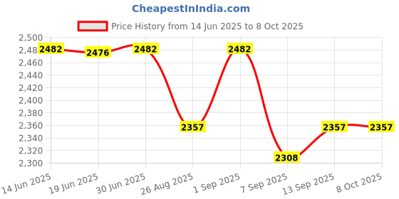flipkart.com us info Bottom Case Base for ACER Aspire 4736Z laptop back cover bottam Touchpad Price History Graph from 14 Jun 2025 to 8 Oct 2025