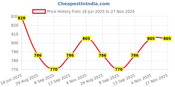 flipkart.com us info cooling Fan For ASUS K55, K55A, K55X, R500V, A55, A55A, U57, U57A fan Cooler Price History Graph from 18 Jun 2025 to 27 Nov 2025