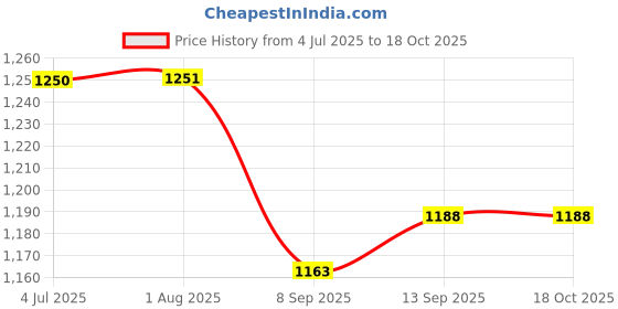flipkart.com us info cooling Fan For Asus X507, X507U, X507UA A407U, A407, X407, X407M, fan Cooler Price History Graph from 4 Jul 2025 to 18 Oct 2025