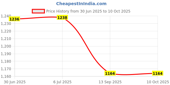 flipkart.com us info Cooling Fan for ASUS X515 F515 X415 X415DA X415EA X415EP X515KA V4200 V5200E FAN Cooler Price History Graph from 30 Jun 2025 to 10 Oct 2025