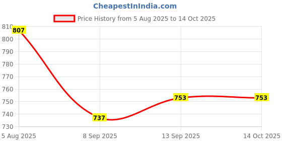 flipkart.com us info CPU Cooling Fan De-ll Latitude 3590 inspiron 15 5570 5575 5770 DC28000K9D0 Cooler Price History Graph from 5 Aug 2025 to 14 Oct 2025