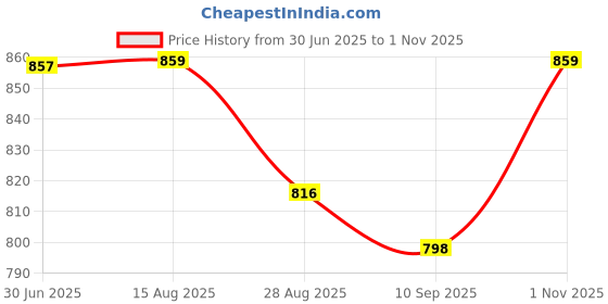 flipkart.com us info CPU Cooling Fan for D,ELL Latitude E5570 5570 CN-07HJFG 07HJFG DC28000GFF0 Cooler Price History Graph from 30 Jun 2025 to 1 Nov 2025
