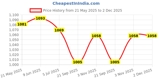 flipkart.com us info CPU Cooling Fan For HP Pavilion 15-cc 15-ck 14-bk 14-bp 15-cc708tx 927918-001 Cooler Price History Graph from 21 May 2025 to 2 Dec 2025