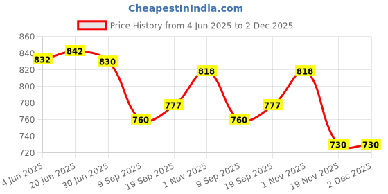 flipkart.com us info CPU Cooling Fan for HP Pavilion 15-EC 15ec 15-EC0013D 15-ec0013d fan L77560-001 Cooler Price History Graph from 4 Jun 2025 to 1 Dec 2025