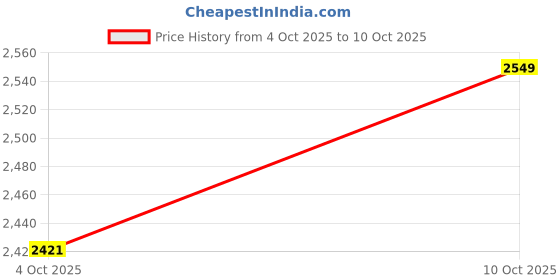 flipkart.com us info CPU Cooling Fan Ideacentre AIO A340-22IWL A340-24IWL V30a-22IIL FAN DC28000MMV0 Cooling Fan All in one Cooler Price History Graph from 4 Oct 2025 to 10 Oct 2025
