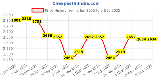 flipkart.com us info Dell Gaming G3 3500 G3 15 3590 LCD Top screen Cover Bezel with Hinges ABH LED 15.6 inch Replacement Screen Price History Graph from 2 Jun 2025 to 5 Dec 2025