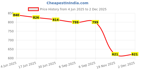 flipkart.com us info Dell Inspiron 15 3000 5000 3541 3542 3543 5547 3552 3567 3558 5558 keyboard Laptop Keyboard Replacement Key Price History Graph from 4 Jun 2025 to 1 Dec 2025