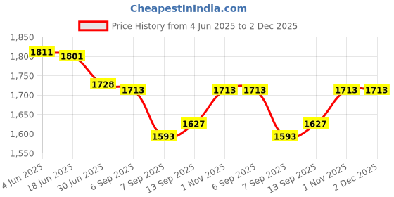 flipkart.com us info Dell Inspiron 15 3567 3565 3568 LCD TOP Panel Back Cover, Bezzel, Hinges 0VJW69 LED 15.6 inch Replacement Screen Price History Graph from 4 Jun 2025 to 1 Dec 2025