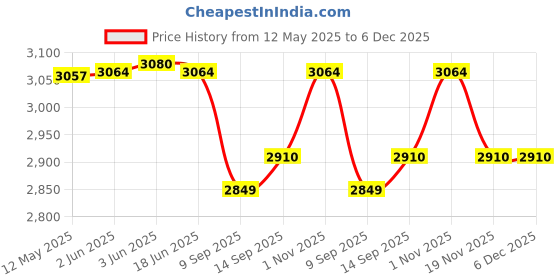 flipkart.com us info Dell Inspiron 15 5584 p85f LCD Top Cover with Bezel & Hinges 0GYCJR GYCJR LED 15.6 inch Replacement Screen Price History Graph from 12 May 2025 to 5 Dec 2025