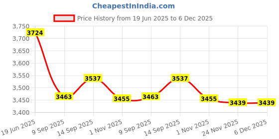 flipkart.com us info Dell Inspiron 15 5593 LCD Back Cover Top ? Hinge Screen Panel Top Cover LED 15.6 inch Replacement Screen Price History Graph from 19 Jun 2025 to 6 Dec 2025
