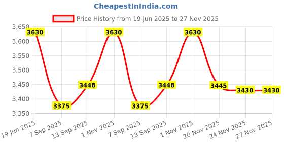 flipkart.com us info Dell Latitude 3400 E3400 LCD Top Cover with Bezel screen back cover LED 14 inch Replacement Screen Price History Graph from 19 Jun 2025 to 27 Nov 2025