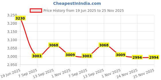 flipkart.com us info DELL LATITUDE 3450 E3450 LCD BACK COVER TOP PANEL & BEZEL LED 14 inch Replacement Screen Price History Graph from 19 Jun 2025 to 24 Nov 2025