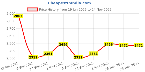 flipkart.com us info Dell Latitude 3490 Laptop LCD Top Back Cover front Bezel AA1404 LCD 14 inch Replacement Screen Price History Graph from 19 Jun 2025 to 23 Nov 2025