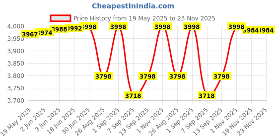 flipkart.com us info Dell Latitude 3520 E3520 Lcd Rear Lid Back Cover Bezel Top Case 017XCF 17XCF Screen Back Cover Top Panel Whith Hingis Body Touchpad Price History Graph from 19 May 2025 to 23 Nov 2025