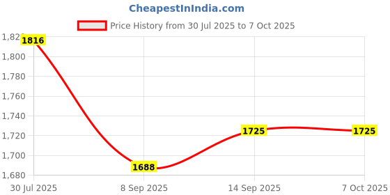 flipkart.com us info Dell Latitude 7480 7490 E7480 E7490 Speaker Right Left Set 08KM5J 8KM5J Combo Set Price History Graph from 30 Jul 2025 to 6 Oct 2025