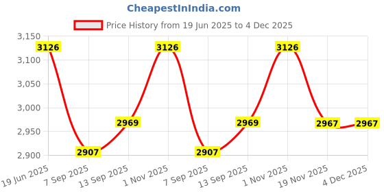 flipkart.com us info Dell Latitude E7440 Top cover LCD Back Cover with Front Bezel hingis P/N HV9NN LED 14 inch Replacement Screen Price History Graph from 19 Jun 2025 to 4 Dec 2025