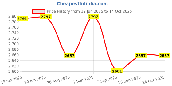 flipkart.com us info Display Screen Cover D,ell Latitude 5450 E5450 Laptop LCD Back Cover/Front Bezel Top Panel laptop body Touchpad Price History Graph from 19 Jun 2025 to 14 Oct 2025