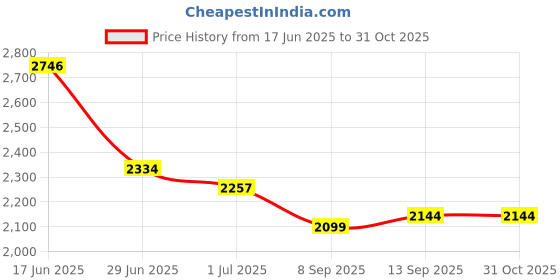 flipkart.com us info Fan For Asu-s ROG G712, G731, G731GV, G731GW, G531GV, G531GT CPU Cooling Fan Cooler Price History Graph from 17 Jun 2025 to 31 Oct 2025
