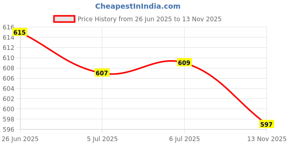 flipkart.com us info Fan For HP 15-DB, 15-DA, 15G-DR, 15-DR, 250-G7, 255-G7, 256-G7 CPU Cooling Fan Cooler Price History Graph from 26 Jun 2025 to 13 Nov 2025