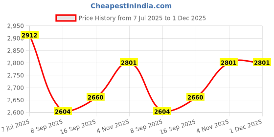 flipkart.com us info Fan For Lenovo IdeaPad Gaming 3-15IMH05, 3-15ARH05, 5-15IMH05 Cooling Fan Cooler Price History Graph from 7 Jul 2025 to 1 Dec 2025