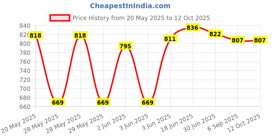 flipkart.com us info FOR LENOVO G50 G50-70 G50-30 G50-45 G50-80 B50-45 B50 B50-80 Laptop Keyboard Replacement Key Price History Graph from 20 May 2025 to 12 Oct 2025