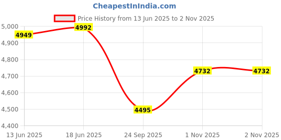 flipkart.com us info G570 G580 G560 G500 G510 G550 Z560 Z570 Y550 15.6 DISPLAY LED 15.6 inch Replacement Screen Price History Graph from 13 Jun 2025 to 1 Nov 2025