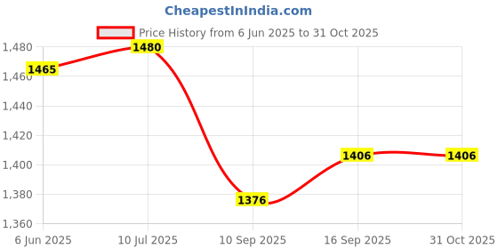 flipkart.com us info HP 14-CF 14S-CR 14-DK Speakers Set L24489-001 14Z-DK 240-G8 SPEAKER Combo Set Price History Graph from 6 Jun 2025 to 31 Oct 2025