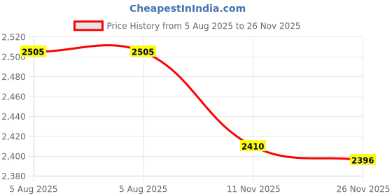 flipkart.com us info HP 14-G 14-R 240 G3 TOP COVER 245G3 246 G3 LCD Back Cover hingis P/N 766897-001 LED 14 inch Replacement Screen Price History Graph from 5 Aug 2025 to 26 Nov 2025