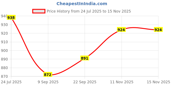 flipkart.com us info HP EliteBook 840 G3 845 G3 740 G3 745 G3 Laptop Speaker Sound 821170-001 Combo Set Price History Graph from 24 Jul 2025 to 14 Nov 2025