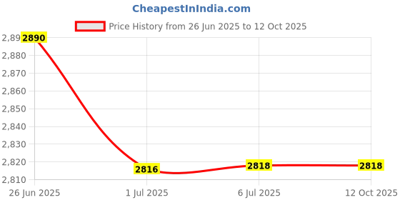 flipkart.com us info HP Omen 15-DC 15-DH 15-DC1018ca 15-DH002NR 15-DH001 15-DH0161T Keyboard Backlit Laptop Keyboard Replacement Key Price History Graph from 26 Jun 2025 to 11 Oct 2025