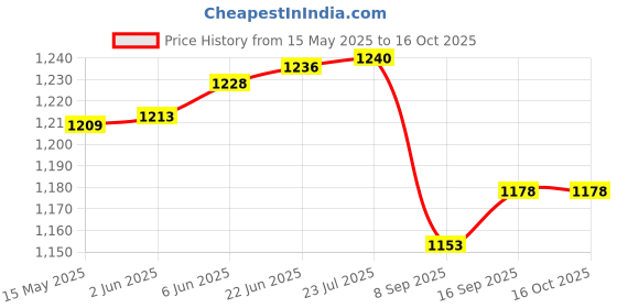flipkart.com us info HP Pavilion 15-AB 15AB 15-AB125NO 809037-001 Laptop Internal Speaker Combo Set Price History Graph from 15 May 2025 to 16 Oct 2025