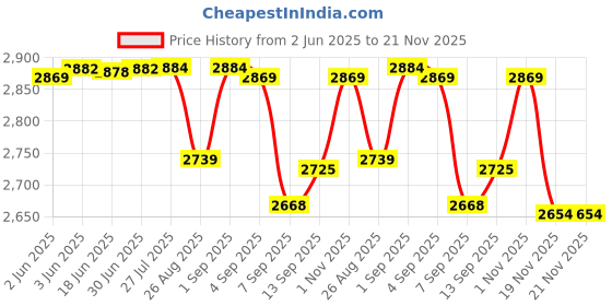 flipkart.com us info HP Pavilion 15-AY, 15-AC, 15AC 15-AF 250 255 G4 body 813974-001 HP Pavilion 15-AY, 15-AC, 15AC 15-AF 250 255 G4 palmrest touchpad whith keyboard Touchpad Price History Graph from 2 Jun 2025 to 21 Nov 2025