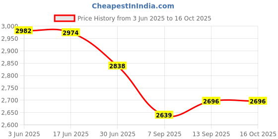 flipkart.com us info HP Pavilion 15-CX 15CX 15-CXO141tx LCD Top Cover Bezel with Hinges LED 15.6 inch Replacement Screen Price History Graph from 3 Jun 2025 to 16 Oct 2025