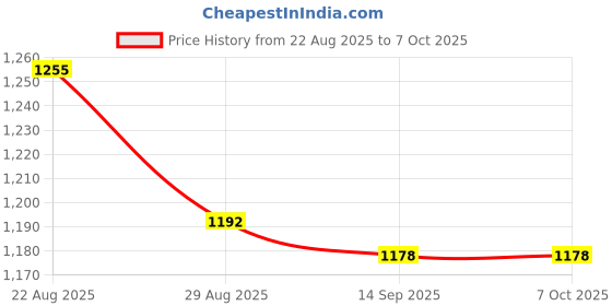 flipkart.com us info HP PAVILION 15-P078NA 15-P 15-K INTERNAL SPEAKER SET 762502-001 Combo Set Price History Graph from 22 Aug 2025 to 6 Oct 2025