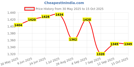 flipkart.com us info H.P Pavilion Gaming 15-DK 15-DK0000 15-DK1000 15dk Hinge Trunks Rear Cover Cap Combo Set Price History Graph from 30 May 2025 to 14 Oct 2025