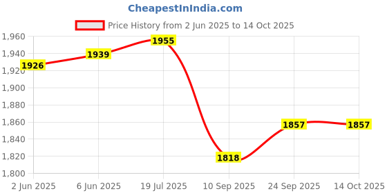 flipkart.com us info HP Pavilion x360 13U 13-u131tu Laptop Speaker Combo Set Price History Graph from 2 Jun 2025 to 13 Oct 2025