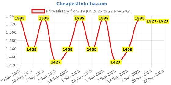 flipkart.com us info HP ProBook 14" 440-G3 440 G3 Laptop Left & Right Speaker Set 3BX62TP00 Sound Internal Sound Card Price History Graph from 19 Jun 2025 to 22 Nov 2025