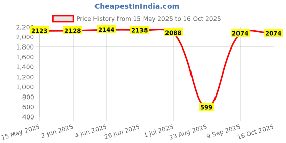 flipkart.com us info HP Probook 640 G4 645 G4 645 G5 430 G5 440 G5 445 G5 Laptop Backlit Keyboard Laptop Keyboard Replacement Key Price History Graph from 15 May 2025 to 15 Oct 2025